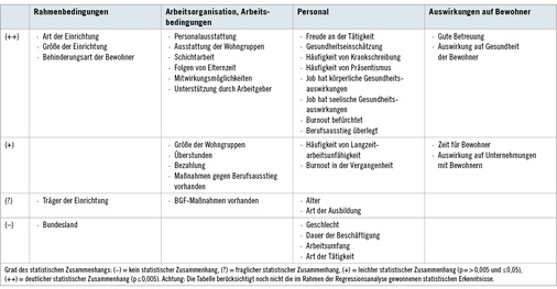 <p>
<span class="GVSpitzmarke"> Tabelle 1: </span>
 Zusammenstellung darüber, welche der untersuchten Faktoren in Korrelation mit dem Arbeitsklima stehen. Die einzelnen Faktoren wurden dazu den Kategorien „Rahmenbedingungen“, „Arbeitsorganisation/Arbeitsbedingungen“, „Personal“ und „Auswirkungen auf die Bewohner“ zugeordnet. Nicht untersucht wurden das Vorgesetztenverhalten und das Verhältnis der Mitarbeiter untereinander
</p>

<p class="GVBildunterschriftEnglisch">
</p>