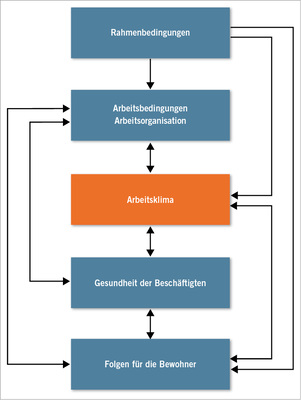 
 Abb. 6: 
 Wechselwirkungen zwischen dem Arbeitsklima und verschiedenen Faktoren, die in Behinderten-Wohneinrichtungen auf das Arbeitsklima einwirken bzw. die vom Arbeitsklima beeinflusst werden. Hierzu gehören die Rahmenbedingungen der Institutionen, die Arbeitsbedingungen – insbesondere die Arbeitsorganisation – in den Einrichtungen, die Eigenschaften des dort arbeitenden Personals und mögliche Folgen für die Beschäftigten und die Bewohner der Einrichtungen. Auch das in unserer Studie nicht explizit erfragte Vorgesetztenverhalten sowie das Verhältnis der Mitarbeiter untereinander wird in diesem Diagramm im Rahmen des Faktors „Arbeitsbedingungen“ berücksichtigt



