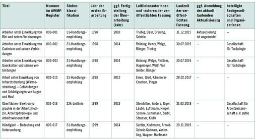 <p>
<span class="GVSpitzmarke"> Tabelle 1: </span>
 Von der AWMF veröffentlichte Handlungsempfehlungen und Leitlinien der DGAUM (Stand: 20.12.2015)
</p>