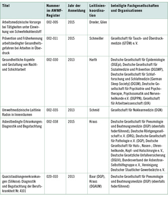 <p>
<span class="GVSpitzmarke"> Tabelle 2: </span>
 In Erarbeitung/Überarbeitung befindliche Handlungsempfehlungen und Leitlinien unter Feder-führung der DGAUM (Stand: 20.12.2015)
</p>