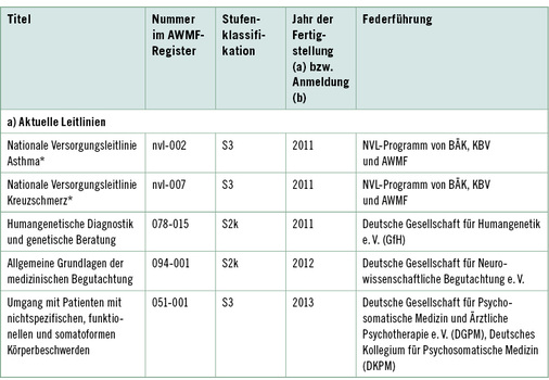<p>
<span class="GVSpitzmarke"> Tabelle 3: </span>
 Handlungsempfehlungen und Leitlinien unter Beteiligung der DGAUM (Stand: 20.12.2015). (NVL: Nationale VersorgungsLeitlinie; OL: Onkologische Leitlinie)
</p>