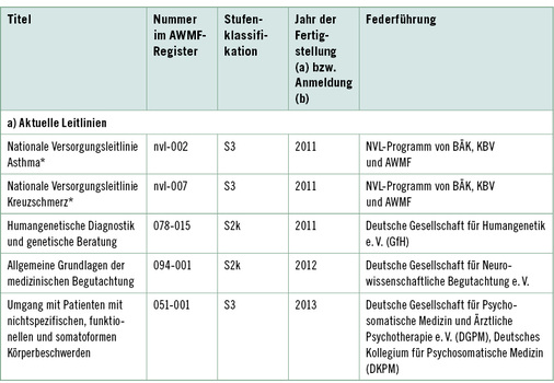 
 Tabelle 3: 
 Handlungsempfehlungen und Leitlinien unter Beteiligung der DGAUM (Stand: 20.12.2015). (NVL: Nationale VersorgungsLeitlinie; OL: Onkologische Leitlinie)
