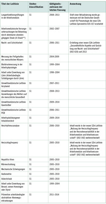 <p>
<span class="GVSpitzmarke"> Tabelle 4: </span>
 Derzeit nicht mehr aktualisierte Handlungsempfehlungen und Leitlinien der DGAUM (Stand: 20.12.2015). (Archiv zu finden unter: 

<a href="http://www.dgaum.de/leitlinien-qualitaetssicherung/leitlinien-archiv/" target="_blank" >www.dgaum.de/leitlinien-qualitaetssicherung/leitlinien-archiv/</a>

)
</p>