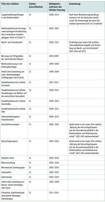 
 Tabelle 4: 
 Derzeit nicht mehr aktualisierte Handlungsempfehlungen und Leitlinien der DGAUM (Stand: 20.12.2015). (Archiv zu finden unter: 

www.dgaum.de/leitlinien-qualitaetssicherung/leitlinien-archiv/

)
