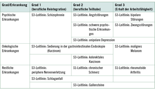 
 Tabelle 1: 
 Leitlinien mit Fokus auf Erhalt der Arbeitsfähigkeit (Quelle: eigene Darstellung)
