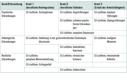 <p>
<span class="GVSpitzmarke"> Tabelle 1: </span>
 Leitlinien mit Fokus auf Erhalt der Arbeitsfähigkeit (Quelle: eigene Darstellung)
</p>