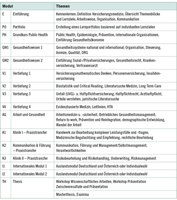 <p>
<span class="GVSpitzmarke"> Tabelle 2: </span>
 Curriculum Masterstudiengang Versicherungsmedizin, Durchlauf 2013–2015 (Bundesärztekammer 2014)
</p>