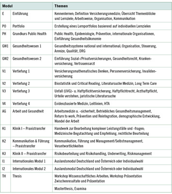 
 Tabelle 2: 
 Curriculum Masterstudiengang Versicherungsmedizin, Durchlauf 2013–2015 (Bundesärztekammer 2014)
