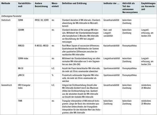 <p>
<span class="GVSpitzmarke"> Tabelle 2: </span>
 Parameter der HRV
</p>