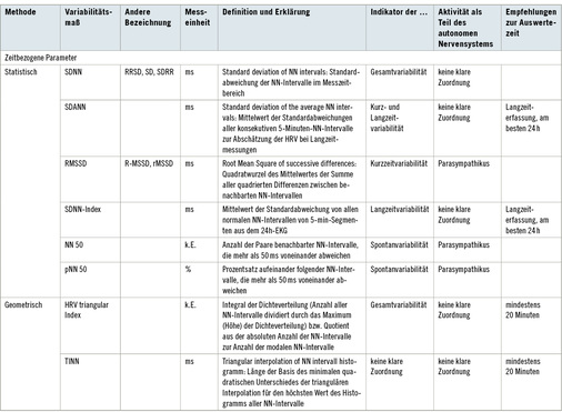 
 Tabelle 2: 
 Parameter der HRV
