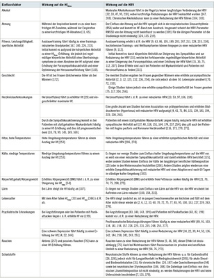 <p>
<span class="GVSpitzmarke"> Tabelle 3: </span>
 Einflussfaktoren auf Hf und HRV (alphabetisch sortiert)
</p>