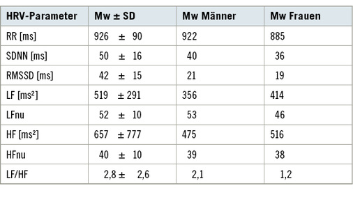 
 Tabelle 4: 
 Mittelwert und Standardabweichung (Mw ± SD) für gängige HRV-Parameter in der Kurzzeitmessung (5 min) nach Nunan et al. 2010 [190], Anmerkung: Die angegebenen Mittelwerte basieren auf einer unterschiedlichen Anzahl von Originalstudien (eine bzw. bis zu 36 verschiedene Quellen).
