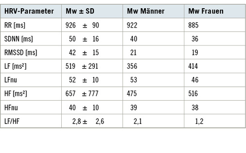 <p>
<span class="GVSpitzmarke"> Tabelle 4: </span>
 Mittelwert und Standardabweichung (Mw ± SD) für gängige HRV-Parameter in der Kurzzeitmessung (5 min) nach Nunan et al. 2010 [190], Anmerkung: Die angegebenen Mittelwerte basieren auf einer unterschiedlichen Anzahl von Originalstudien (eine bzw. bis zu 36 verschiedene Quellen).
</p>