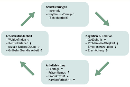 
 Abb. 1: 
 Teufelskreis aus Schlafstörungen, reduzierter Leistungsfähigkeit und reduzierter Arbeitszufriedenheit
