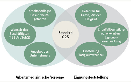 
 Abb. 1: 
 Fahr-, Steuer- und Überwachungstätigkeiten (innerbetrieblich). Quelle: eigene Grafik

