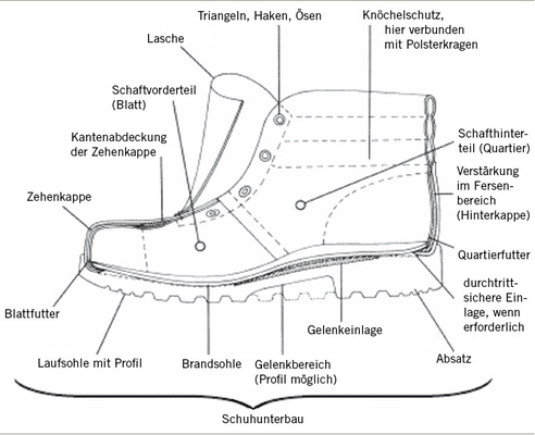 
 Abb. 3: 
 Schuhaufbau (Quelle: DGUV Regel 112-991)
