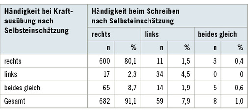 
 Tabelle 3: 
 Händigkeitstypen nach Selbsteinschätzung
