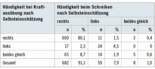 <p>
<span class="GVSpitzmarke"> Tabelle 3: </span>
 Händigkeitstypen nach Selbsteinschätzung
</p>