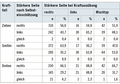 
 Tabelle 4: 
 Tatsächlich stärkere Seite bei den Kraftfällen je nach Händigkeits-selbsteinschätzung
