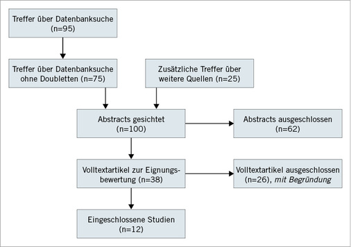 
 Abb. 1: 
 Suchablauf der Literaturrecherche für den systematischen Review



