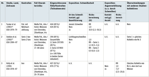
 Tabelle 2: 
 Übersicht der publizierten Fall-Kontroll-Studien zu Risikofaktoren für Aderhautmelanome durch Schweißen



