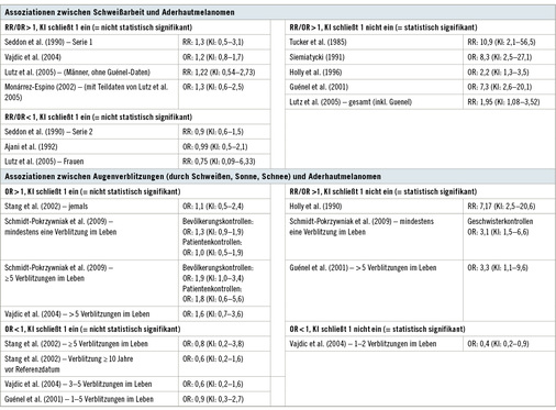 <p>
<span class="GVSpitzmarke"> Tabelle 3: </span>
 Risikoberechnungen (RR/OR und Konfidenzintervalle) für das Auftreten von Aderhautmelanomen durch Schweißarbeit oder Augenverblitzungen
</p>
<p class="GVBildunterschriftEnglisch">
</p>