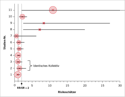
 Abb. 2: 
 Grafische Darstellung der publizierten Studienergebnisse (OR/RR) zu Assoziationen zwischen Schweißarbeit und Aderhautmelanomen. Die Größe der Kreise repräsentiert die jeweilige Kollektivgröße, die horizontale Linie das 95 %-Konfidenzinterval. 1: Seddon et al. (1990) – Serie 2. 2: Seddon et al. (1990) – Serie 1. 3: Ajani et al. (1992)a. 4: Vajdic et al. (2004). 5: Monárrez-Espino (2002)b. 6: Lutz et al. Männer (2005)c. 7: Lutz et al. Frauen (2005). 8: Guénel et al. (2001). 9: Siemiatycki (1991). 10: Holly et al. (1996). 11: Tucker et al. (1985). aEnthält das gleiche Studienkollektiv wie Seddon Serie 1; bmit Teildaten von Lutz et al. 2005; cohne Guénel-Daten


