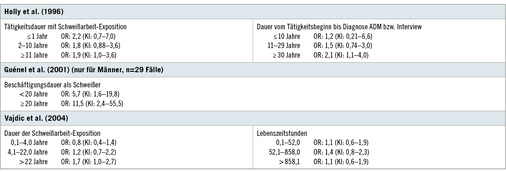 
 Tabelle 4: 
 Dosis-Wirkung-Beziehung zwischen Tätigkeits-/Beschäftigungs-/Expositionsdauer mit Schweißarbeit und Erkrankung an einem Aderhaut-melanom (ADM)


