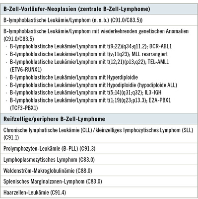 
 Tabelle 1: 
 Übersicht Non-Hodgkin-Lymphome gemäß  WHO-Klassifikation mit ICD-10-GM-Schlüssel i. S. der BK 1318




