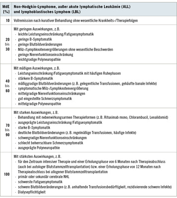 
 Tabelle 2: 
 MdE bei Non-Hodgkin-Lymphomen


