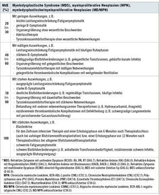 
 Tabelle 3:
 MdE bei MDS, MPN, MD/MPN*


