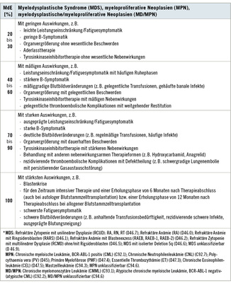 <p>
<span class="GVSpitzmarke"> Tabelle 3:</span>
 MdE bei MDS, MPN, MD/MPN*
</p>
<p class="GVBildunterschriftEnglisch">
</p>