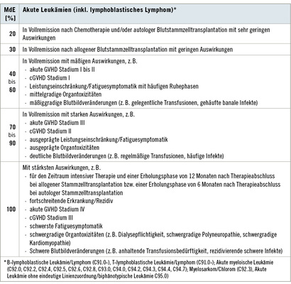 
 Tabelle 4: 
 MdE bei akuten Leukämien


