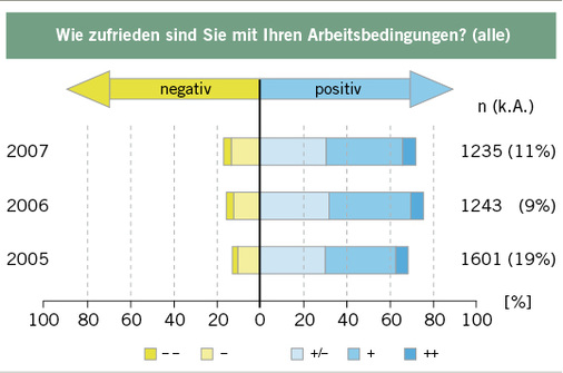 
 Abb. 2: 
 Beispiel grafische Auswertung
