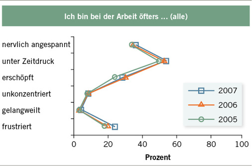 
 Abb. 3: 
 Beispiel grafische Auswertung
