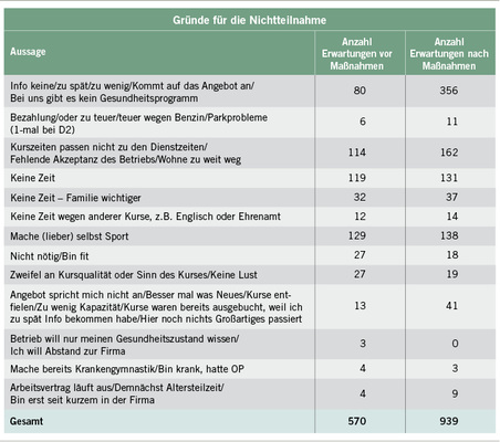 
 Abb. 5: 
 Beispiel tabellarische Zusammenfassung Freitextnennungen
