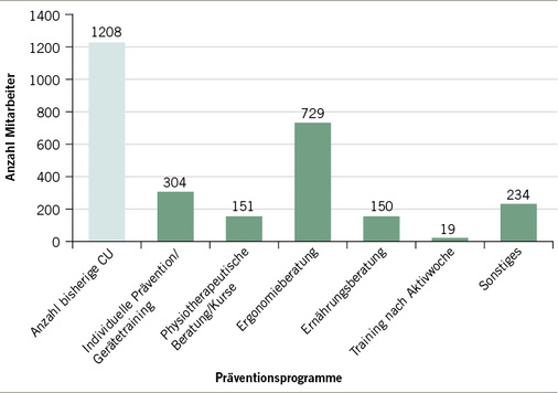 
 Abb. 5: 
 Überleitung der Mitarbeiter in BGM-Maßnahmen nach Check-up-Untersuchung
