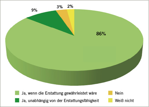 
 Abb. 1: 
 Würden Sie viervalente Grippe-Impfstoffe als Standard für GKV-Patienten einsetzen?

