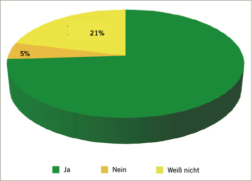 
 Abb. 2: 
 Haben Ihrer Meinung nach Grippe-Impfstoffe mit vier Virusstämmen einen Vorteil für die Patienten?
