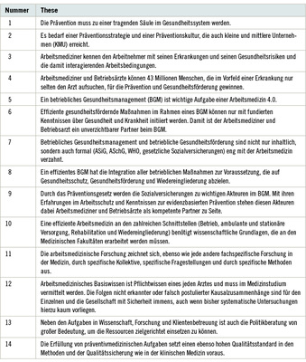 
 Tabelle 1: 
 14 Thesen der DGAUM zum Stand und zum Entwicklungsbedarf der betrieblichen Prävention und Gesundheitsförderung in Deutschland (DGAUM 2015)
