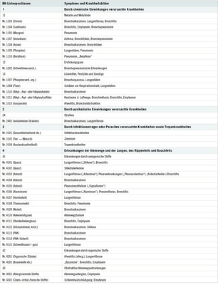 
 Tabelle 1 
 BKV-Systematik pneumologischer Berufskrankheiten
