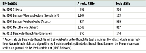 
 Tabelle 2: 
 Berufskrankheiten (BK) – Häufigkeitsschwerpunkte in 2014

