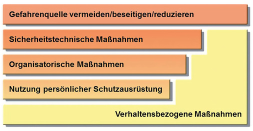 
 Abb. 2: 
 Verhaltensbezogene Maßnahmen in der Rangfolge der Arbeitsschutzmaßnahmen (Quelle: BAuA/DGUV Ausbildungsunterlagen zur Fachkraft für Arbeitssicherheit)
