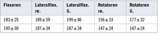 <p>
<span class="GVSpitzmarke"> Tabelle 1: </span>
 Werte der wirbelsäulenstabilisierenden Muskulatur der Forstwirte im Vergleich zu Referenzwerten (MW ± SD in Nm)
</p>

<p class="GVBildunterschriftEnglisch">
</p>