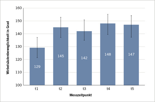
 Abb. 1: 
 Die Wirbelsäulenbeweglichkeit zu den fünf MZP (MW ± SD in °). Statistisch überprüft wurde jeweils der vorherige MZP im gleichen Wirbelsäulenbereich



