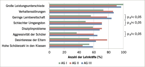 <p>
<span class="GVSpitzmarke"> Abb. 1: </span>
 Ausprägung der Belastungsfaktoren (Rudow 2001) in der Kategorie „Schüler und Klassen“ bei den Lehrkräften nach Altersgruppen (AG) – geordnet nach der Häufigkeit in AG III
</p>

<p>
Anmerkungen: Häufigkeiten [%]; Chi-Quadrat-Test; Signifikanz (2-seitig)
</p>

<p class="GVBildunterschriftEnglisch">
</p>