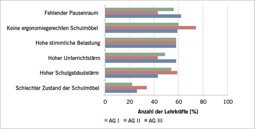 
 Abb. 2: 
 Ausprägung der Belastungsfaktoren (Rudow 2001) in der Kategorie „Schulhygienische Bedingungen“ bei den Lehrkräften nach Altersgruppen (AG) – geordnet nach der Häufigkeit in AG III



Anmerkungen: Häufigkeiten [%]; Chi-Quadrat-Test-Test; Signifikanz (2-seitig) 



