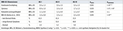 <p>
<span class="GVSpitzmarke"> Tabelle 1: </span>
 Ausprägung des Burnout-Risikos (MBI-GS) der Lehrkräfte nach Altersgruppen (AG)
</p>

<p class="GVBildunterschriftEnglisch">
</p>