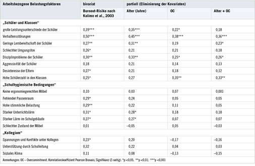 
 Tabelle 2: 
 Bivariate und partielle Zusammenhänge (Korrelationskoeffizienten) zwischen ausgewählten arbeitsbezogenen Belastungsfaktoren und dem Burnout-Risiko bei Lehrkräften unter Kontrolle von Alter und Overcommitment (OC)




