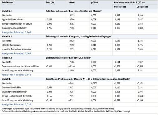 <p>
<span class="GVSpitzmarke"> Tabelle 3: </span>
 Regressionsmodelle zur Ermittlung der Prädiktoren des Burnout-Risikos
</p>

<p class="GVBildunterschriftEnglisch">
</p>